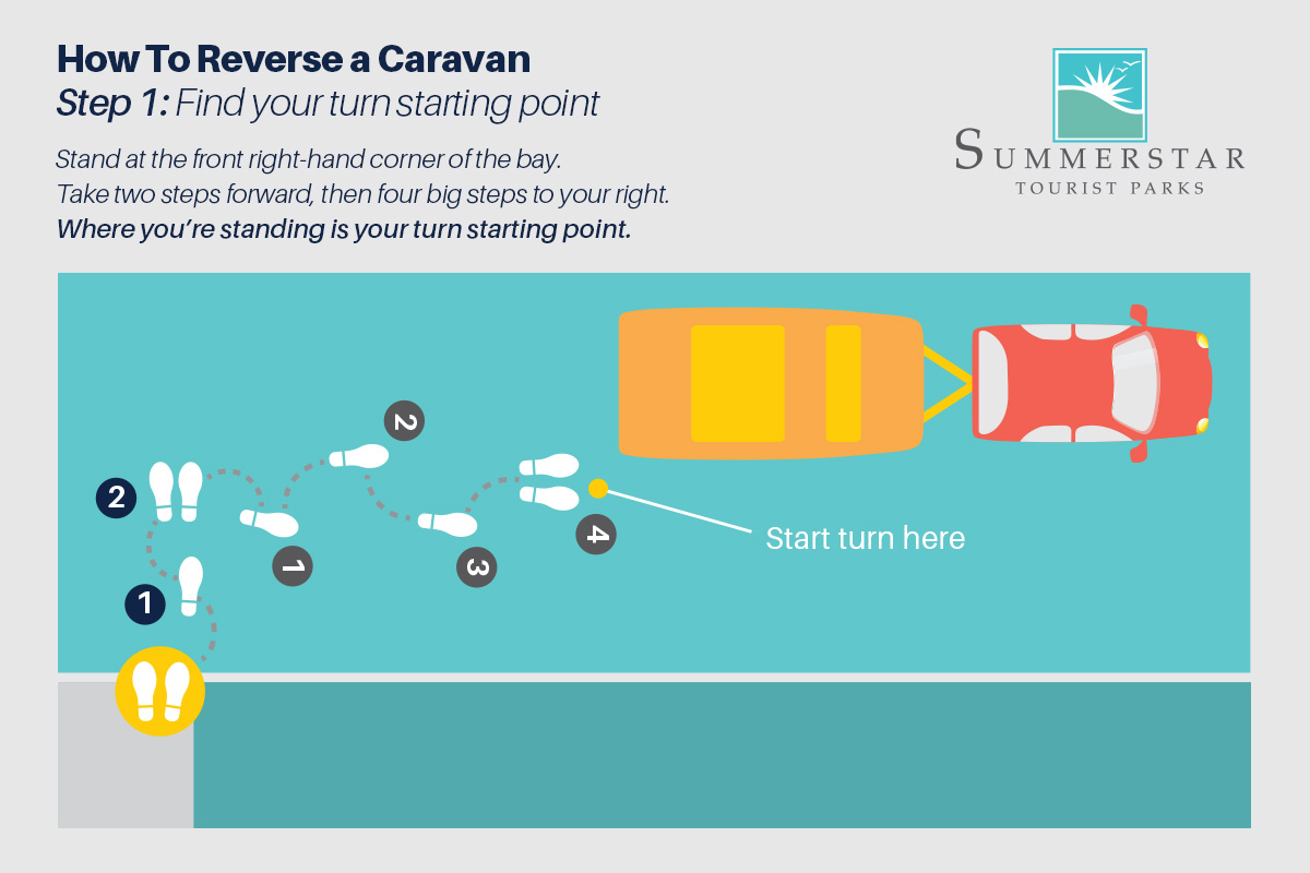 Reversing a caravan step 1, caravan starting position.