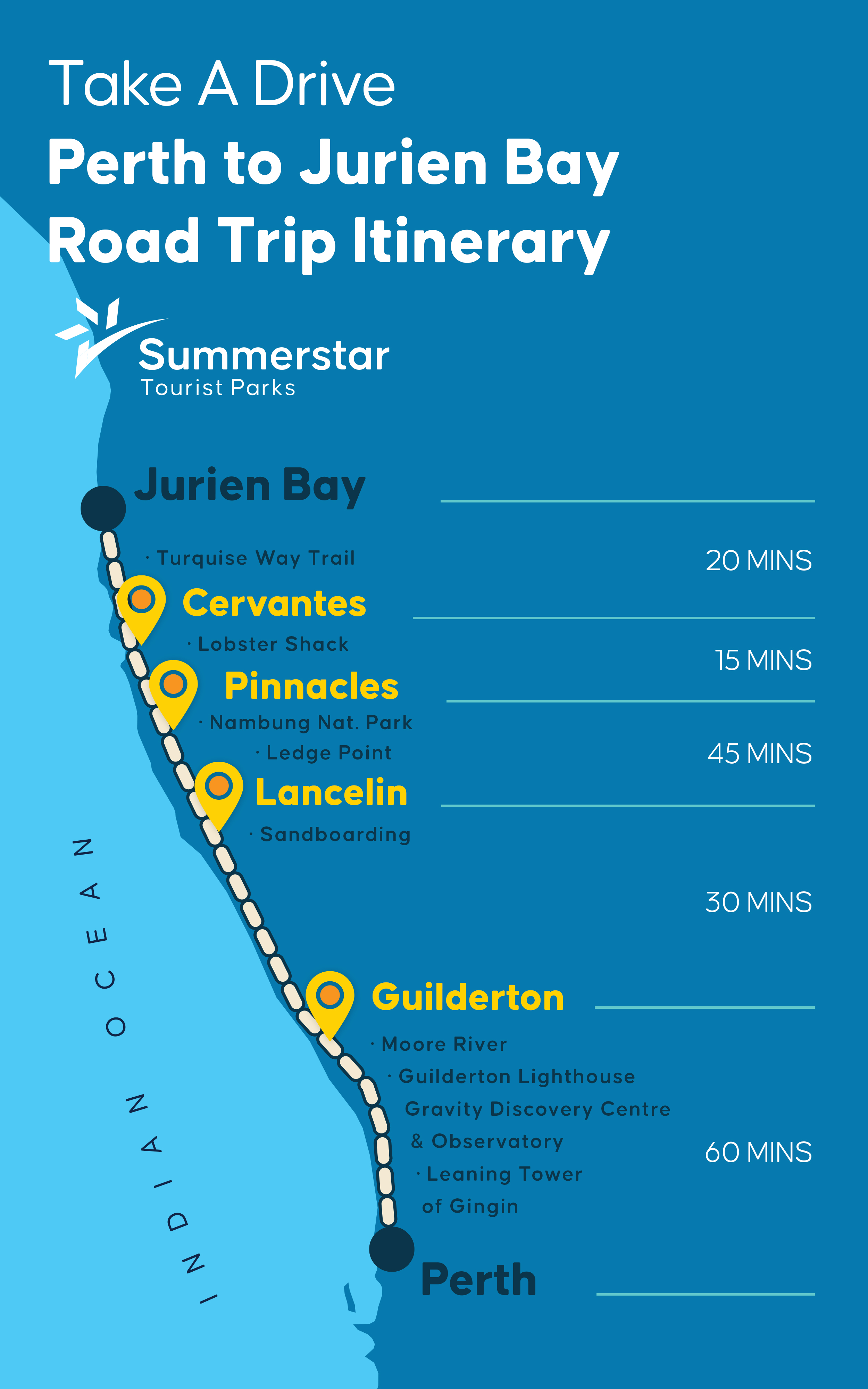 perth to jurien bay road trip itinerary infographic